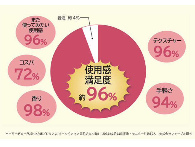 FUSHIKA95プレミアム オールインワン美肌ジェル